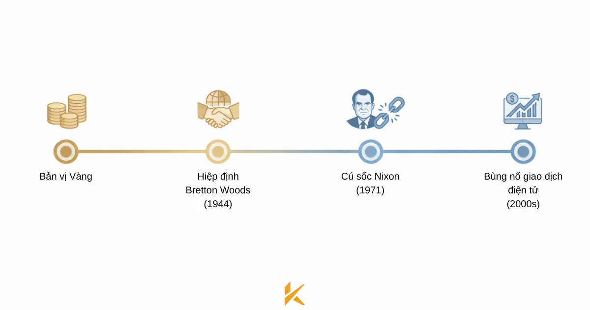 Các cột mốc lịch sử hình thành thị trường Forex Các cột mốc lịch sử hình thành thị trường Forex