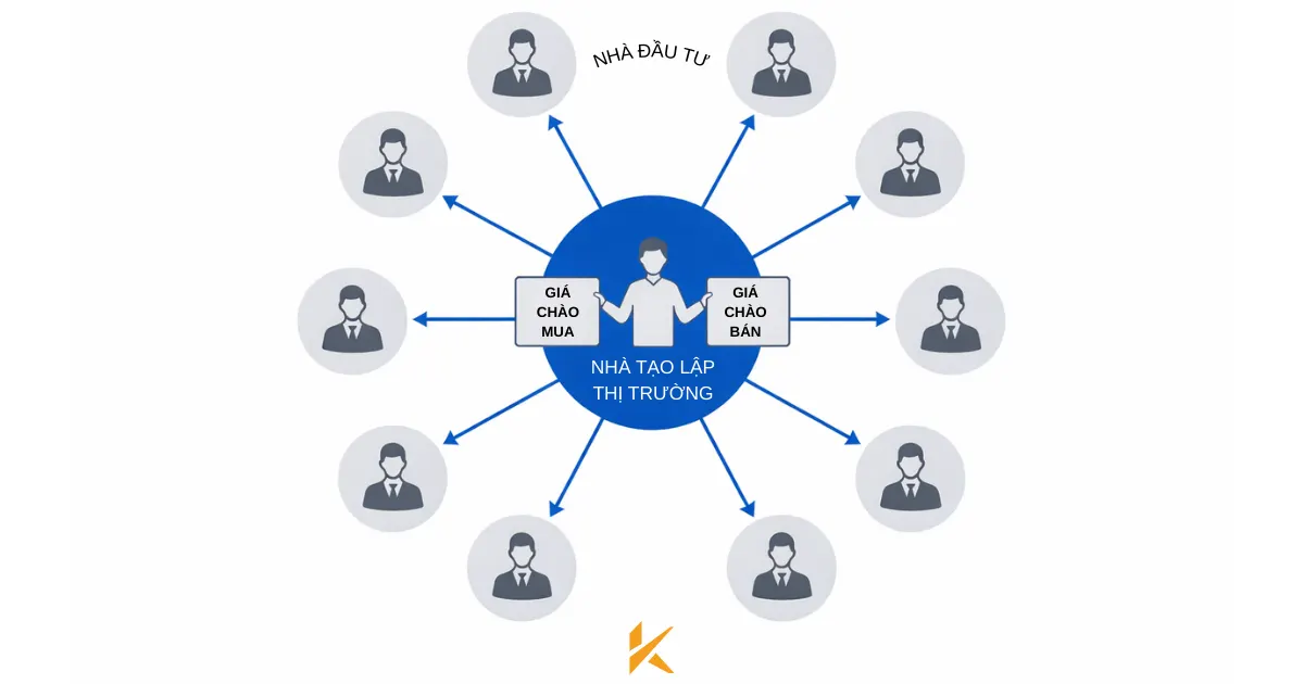 Cấu trúc thị trường quote-driven (định hướng báo giá) Cấu trúc thị trường quote-driven (định hướng báo giá)