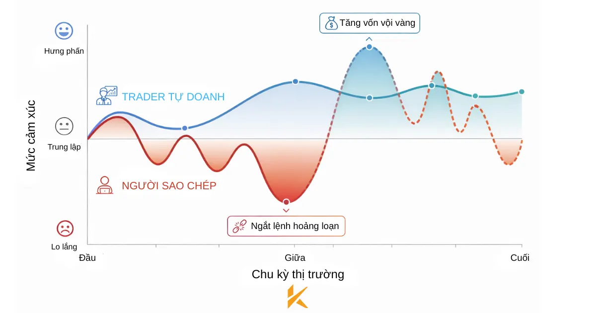 Chu kỳ cảm xúc của nhà đầu tư sao chép Chu kỳ cảm xúc của nhà đầu tư sao chép