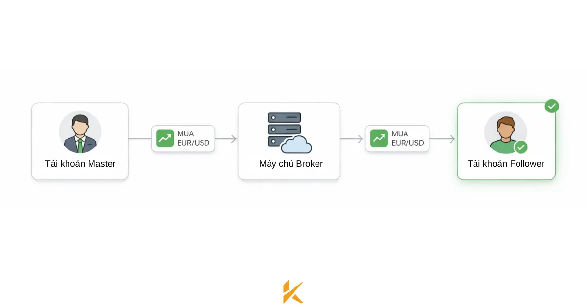 Cơ chế copy trading tự động Cơ chế copy trading tự động