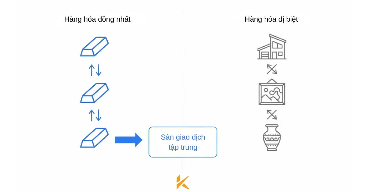 Cơ chế của tính đồng nhất trong giao dịch hàng hóa Cơ chế của tính đồng nhất trong giao dịch hàng hóa