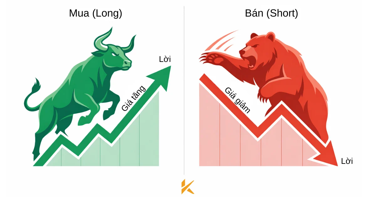 Cơ chế hai chiều trong giao dịch CFD: mua khống & bán khống Cơ chế hai chiều trong giao dịch CFD: mua khống & bán khống