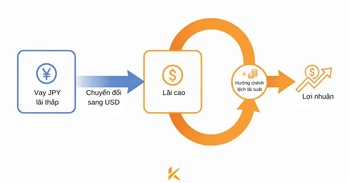 Cơ chế kiếm lời từ Carry Trade Cơ chế kiếm lời từ Carry Trade