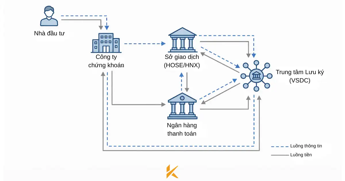 Hệ thống vận hành thị trường chứng khoán việt nam Hệ thống vận hành thị trường chứng khoán việt nam