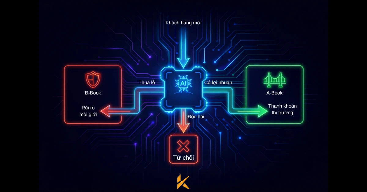 Phân loại và luân chuyển trader trong mô hình Hybrid Phân loại và luân chuyển trader trong mô hình Hybrid