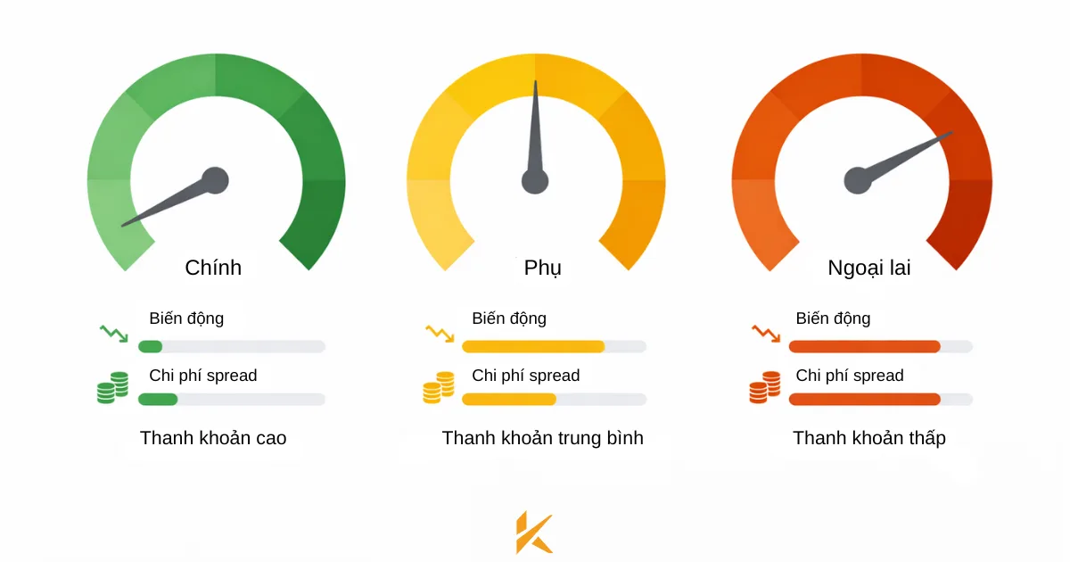 So sánh rủi ro và chi phí giữa các nhóm cặp tiền So sánh rủi ro và chi phí giữa các nhóm cặp tiền